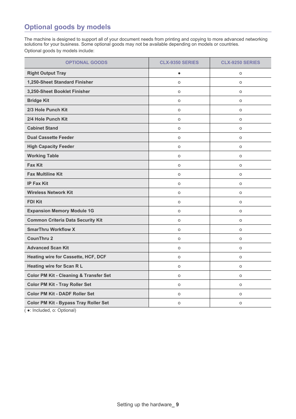 Optional goods by models | Samsung CLX-9250ND User Manual | Page 10 / 69