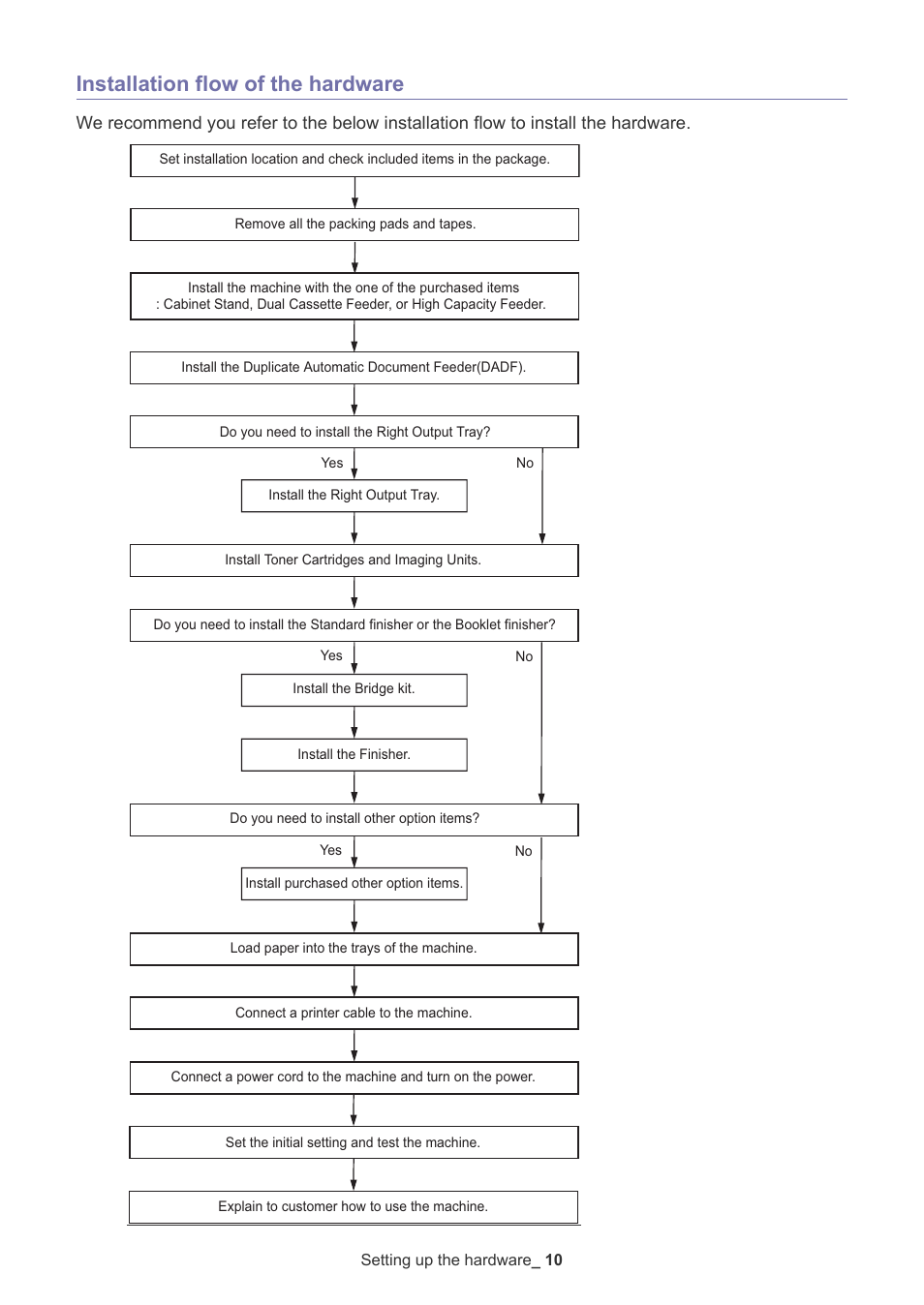 Installation flow of the hardware | Samsung CLX-9250ND User Manual | Page 11 / 69