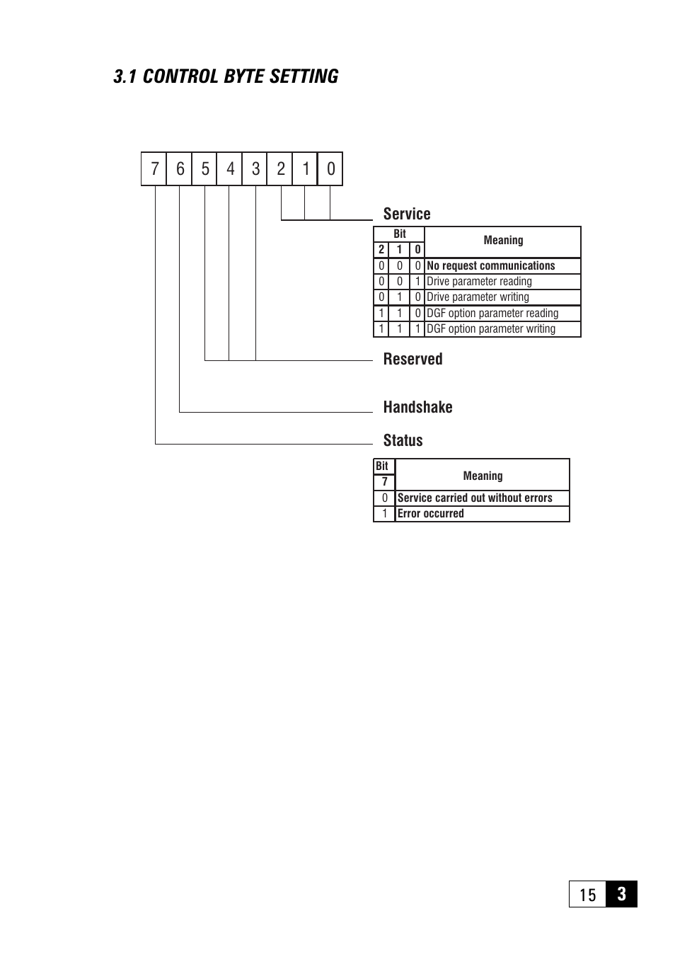 1 control byte setting | GE Industrial Solutions 6KCV301PDP33 Profibus - DP Bus for AV300i User Manual | Page 15 / 32
