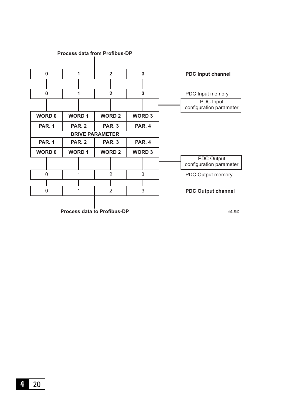 Operating modes | GE Industrial Solutions 6KCV301PDP33 Profibus - DP Bus for AV300i User Manual | Page 20 / 32