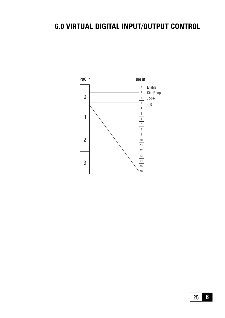 0 virtual digital input/output control | GE Industrial Solutions 6KCV301PDP33 Profibus - DP Bus for AV300i User Manual | Page 25 / 32