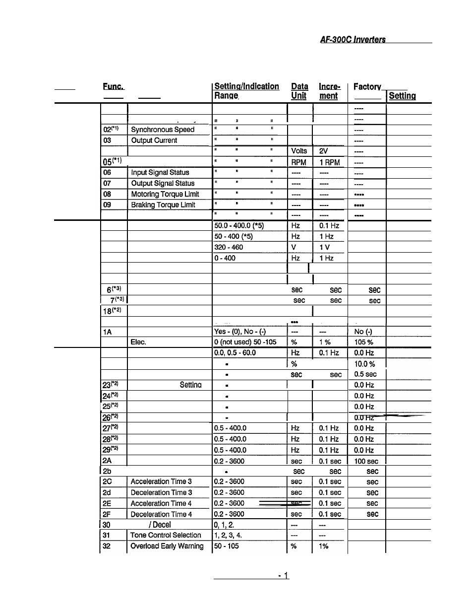 Function code settings: factory and field | GE Industrial Solutions AF-300C AC Drive User Manual | Page 125 / 128