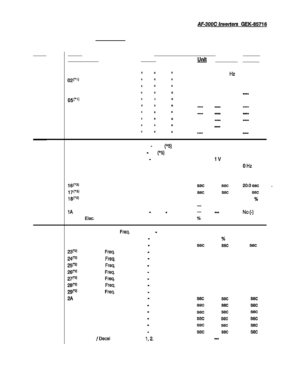 Table 5: function code data | GE Industrial Solutions AF-300C AC Drive User Manual | Page 71 / 128