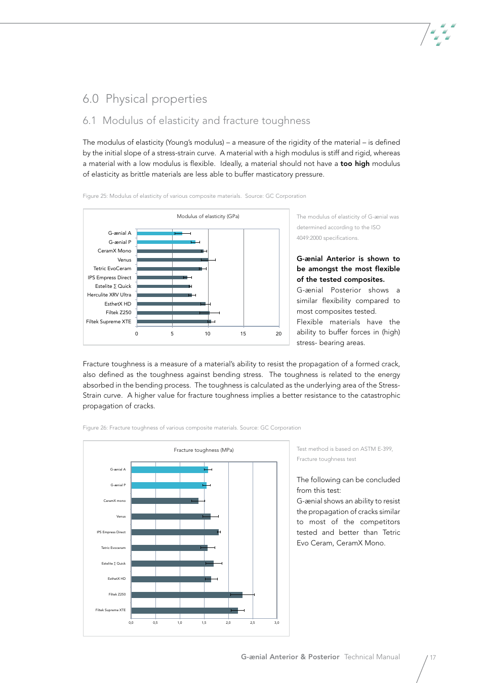 0 physical properties, 1 modulus of elasticity and fracture toughness, G-ænial anterior & posterior technical manual | GC EUROPE G-aenial User Manual | Page 17 / 36