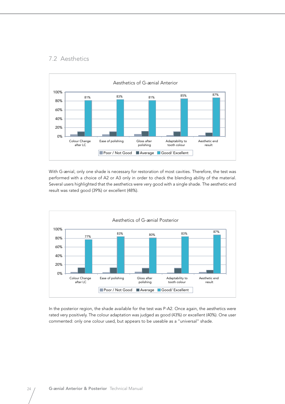 2 aesthetics, Aesthetics of g-ænial anterior, Aesthetics of g-ænial posterior | GC EUROPE G-aenial User Manual | Page 24 / 36
