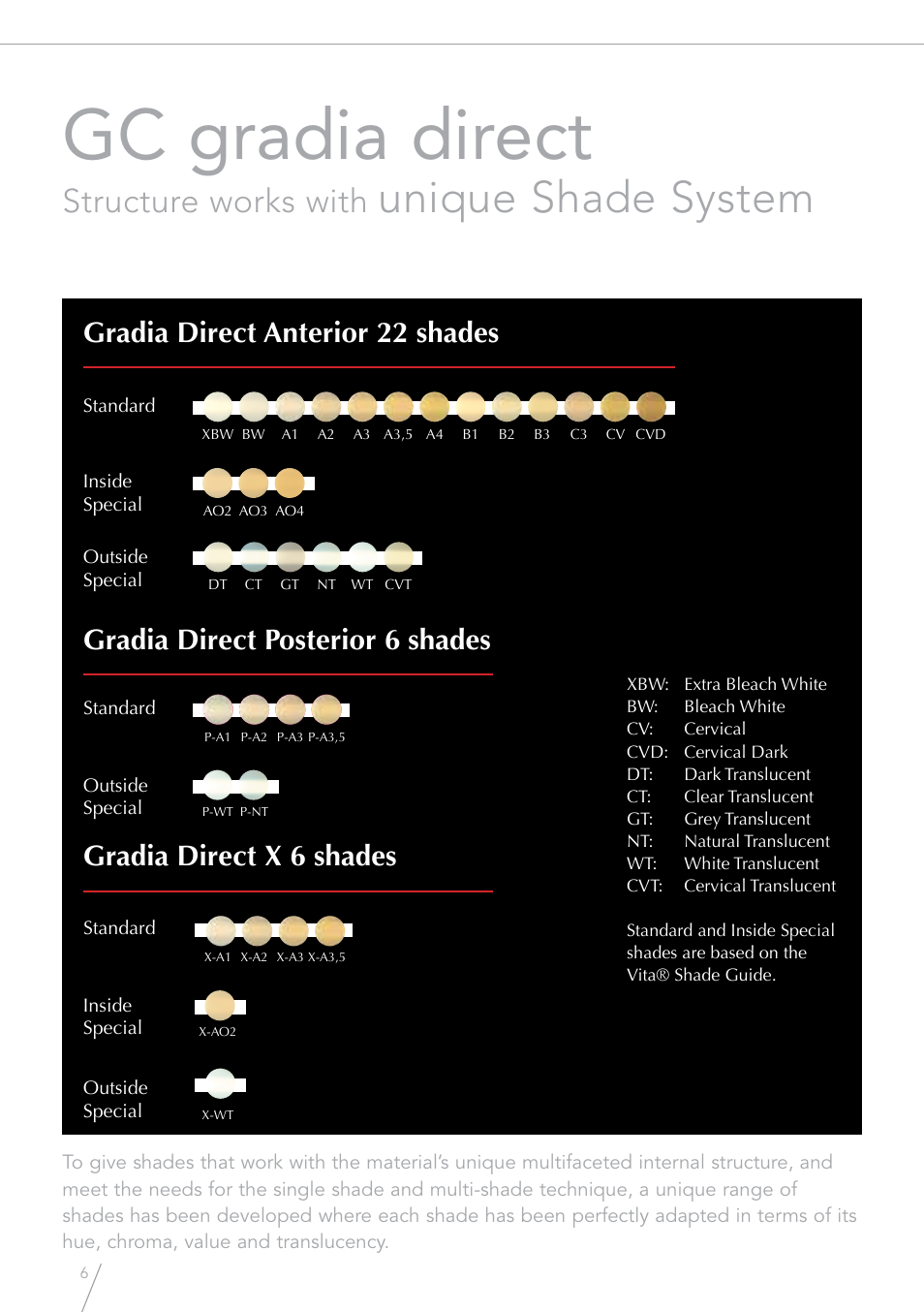 Gc gradia direct, Unique shade system, Structure works with | GC EUROPE GRADIA Direct (X) User Manual | Page 6 / 24