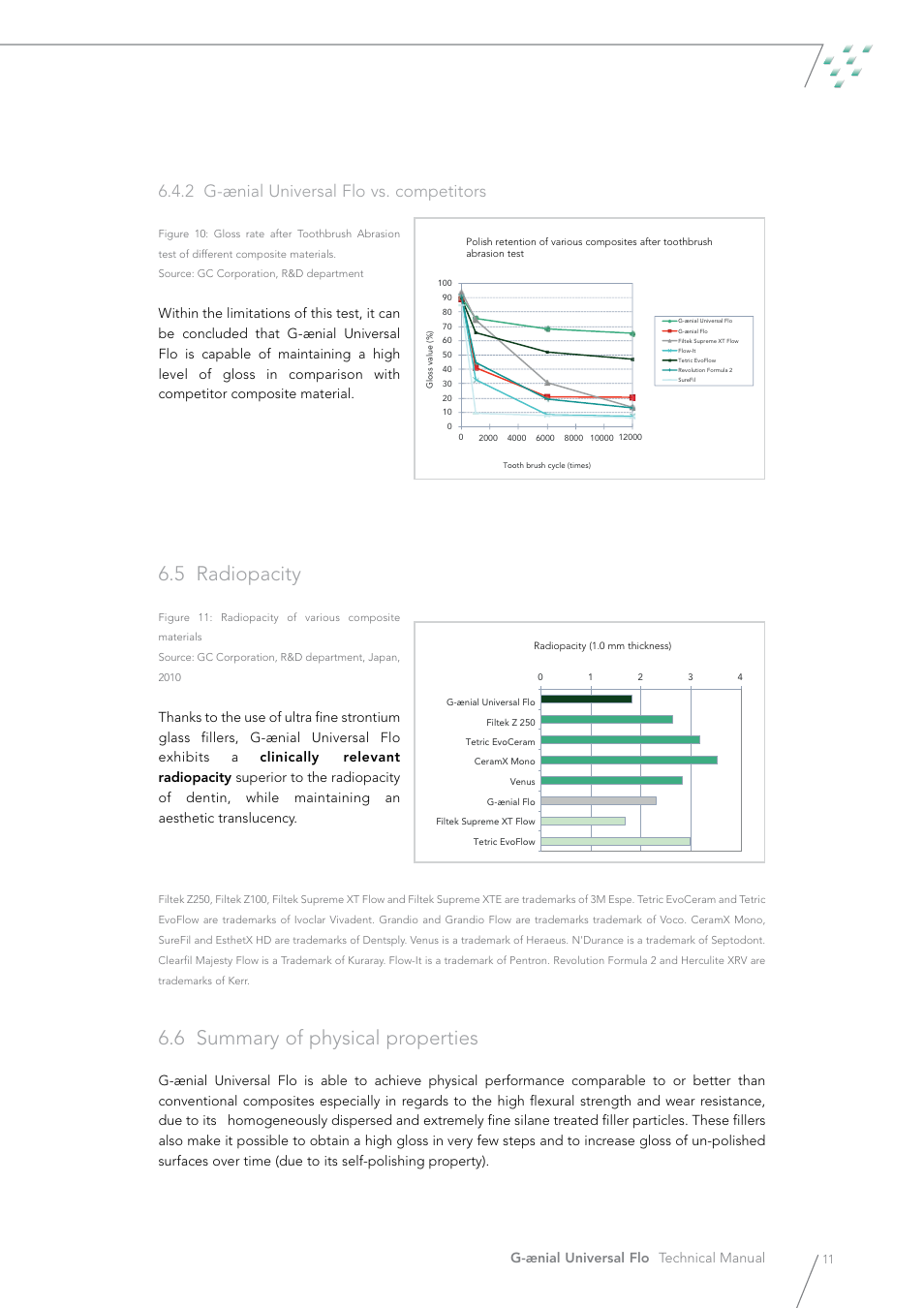 5 radiopacity, 6 summary of physical properties, 2 g-ænial universal flo vs. competitors | G-ænial universal flo technical manual | GC EUROPE G-aenial Universal Flo User Manual | Page 11 / 20