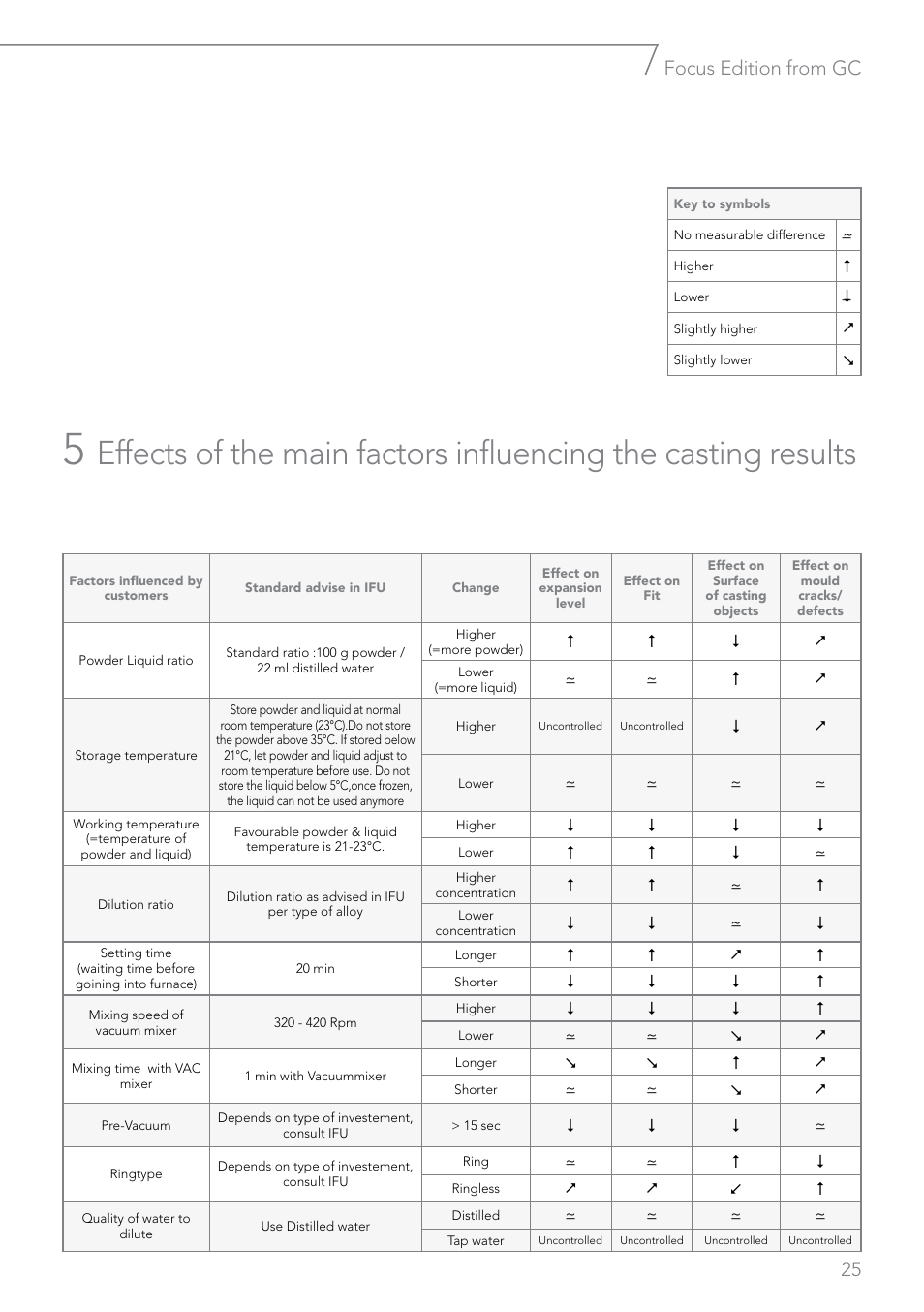 25 focus edition from gc | GC EUROPE Fujivest Super User Manual | Page 25 / 68