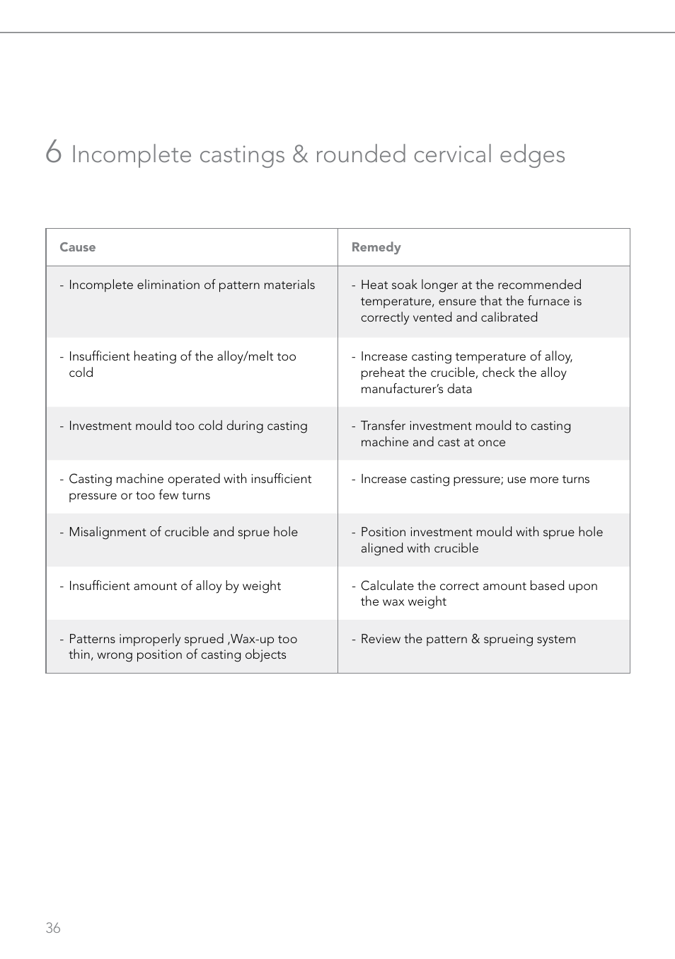 Incomplete castings & rounded cervical edges | GC EUROPE Fujivest Super User Manual | Page 36 / 68