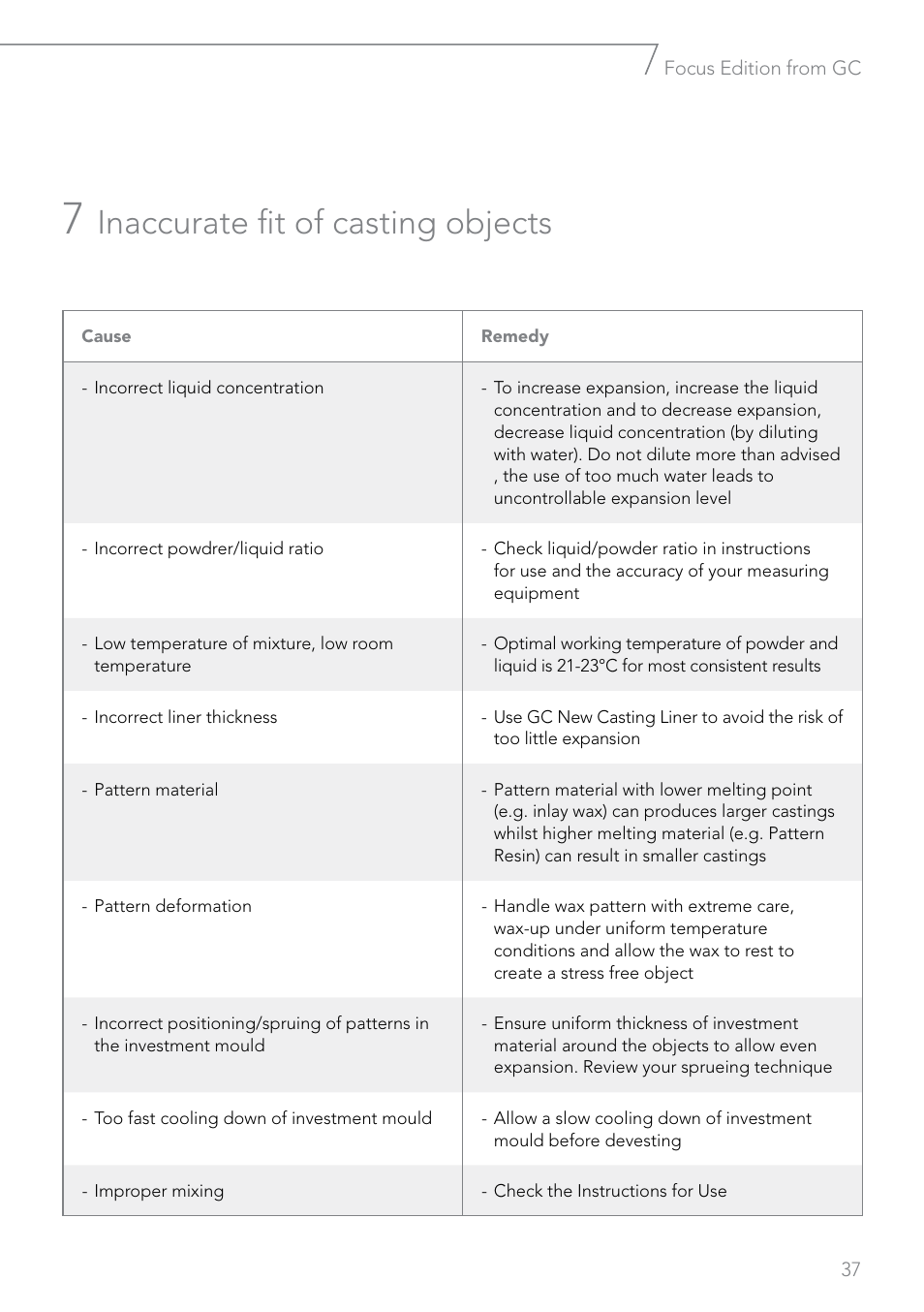 Inaccurate fit of casting objects | GC EUROPE Fujivest Super User Manual | Page 37 / 68