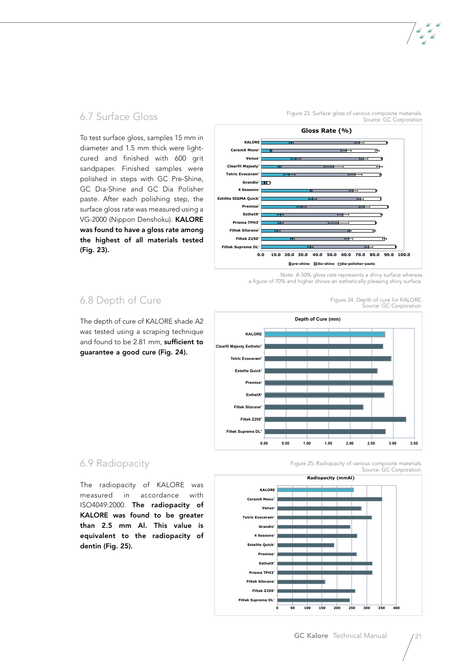 7 surface gloss, 8 depth of cure, 9 radiopacity | Gc kalore technical manual, Gloss rate (%) | GC EUROPE Kalore User Manual | Page 21 / 44