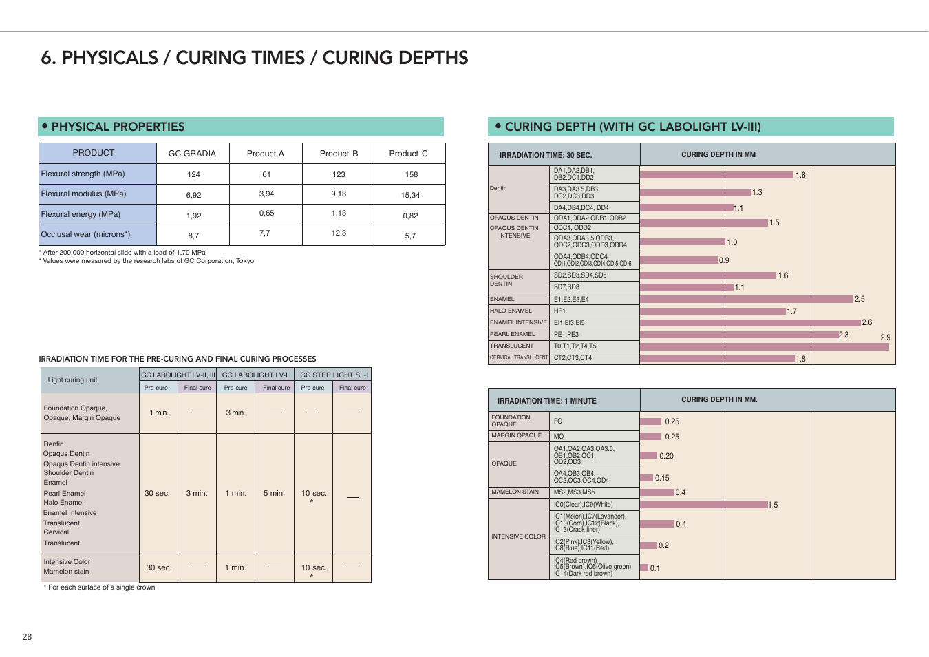 Physicals / curing times / curing depths, Physical properties, Curing depth (with gc labolight lv-iii) | GC EUROPE GRADIA User Manual | Page 30 / 36