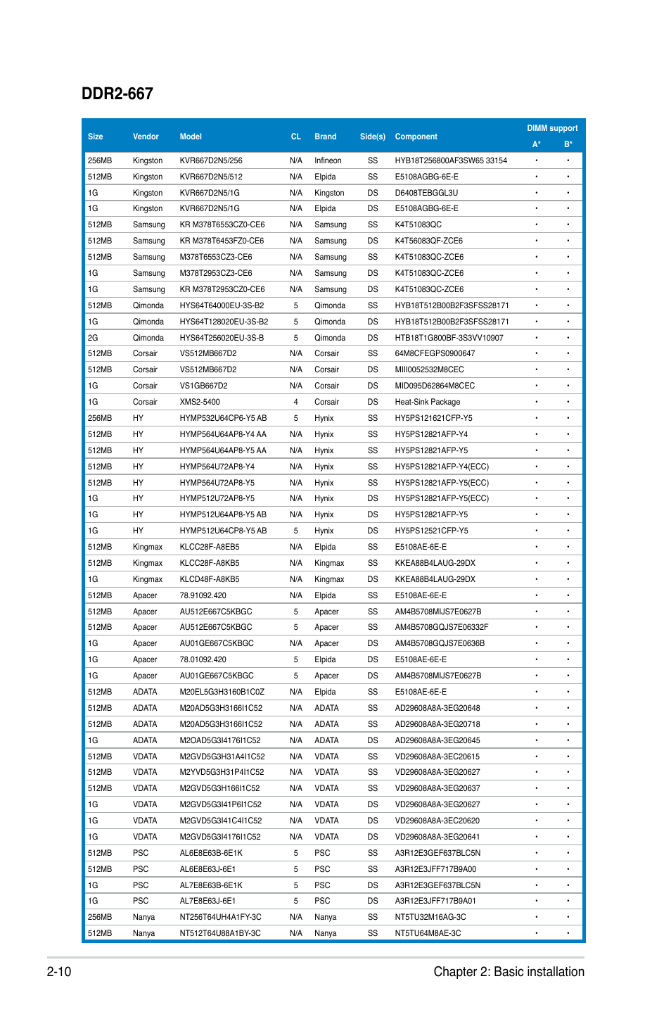 Ddr2-667, 10 chapter 2: basic installation, Dimm support | Asus V3-M2NC61P User Manual | Page 28 / 104