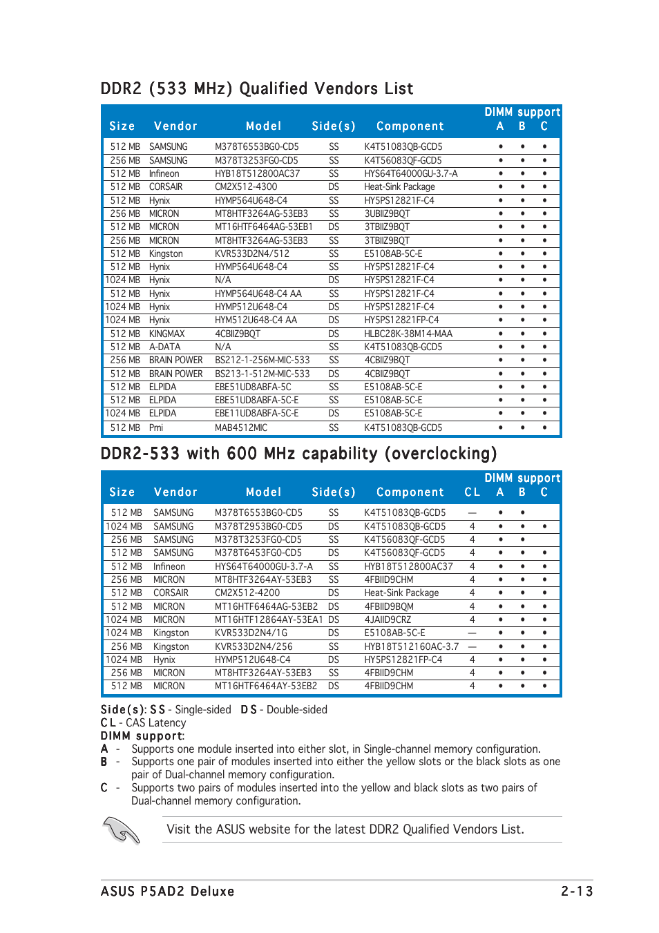 Ddr2 (533 mhz) qualified vendors list | Asus P5AD2 Deluxe User Manual | Page 35 / 148