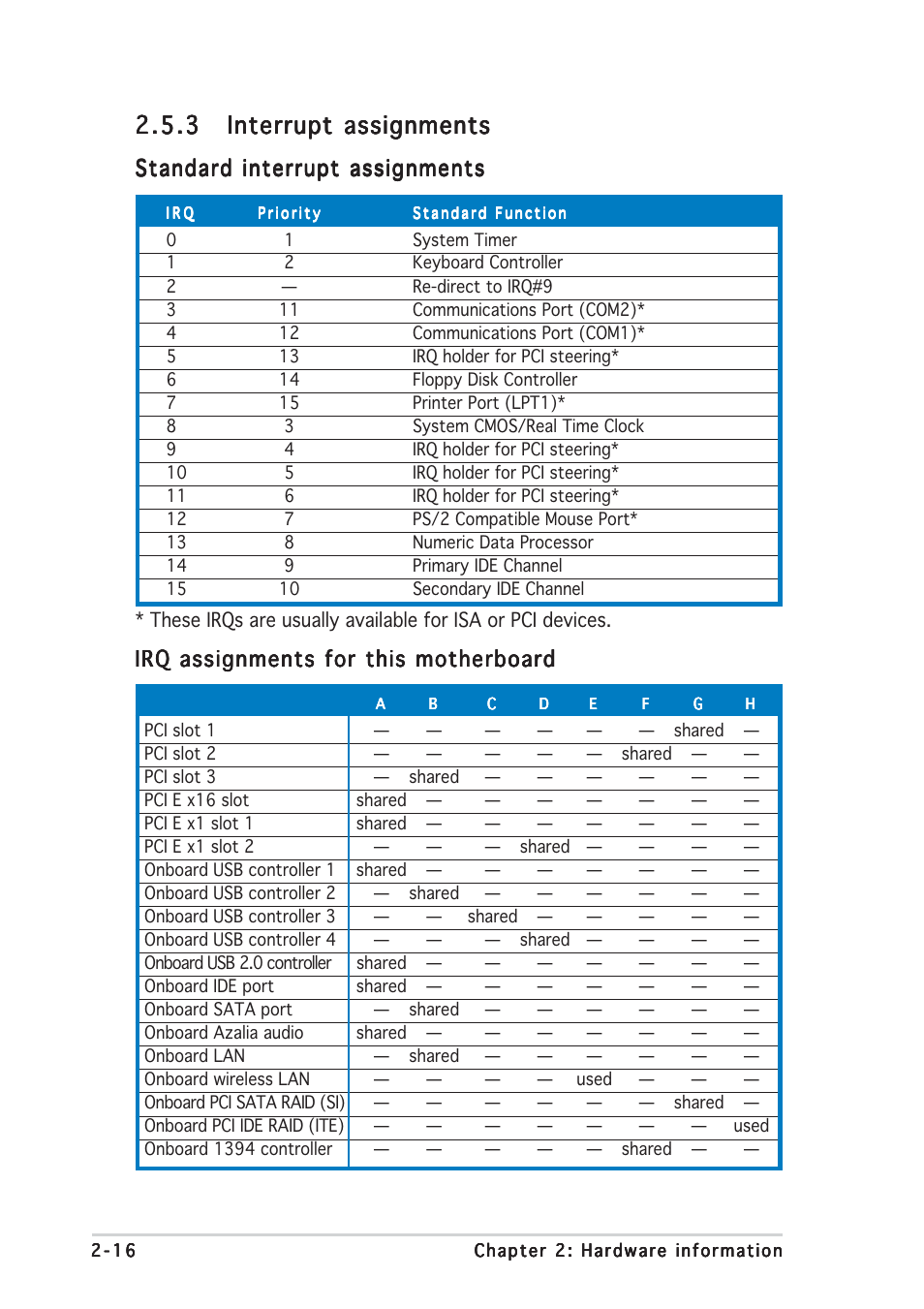 Standard interrupt assignments, Irq assignments for this motherboard | Asus P5AD2 Deluxe User Manual | Page 38 / 148