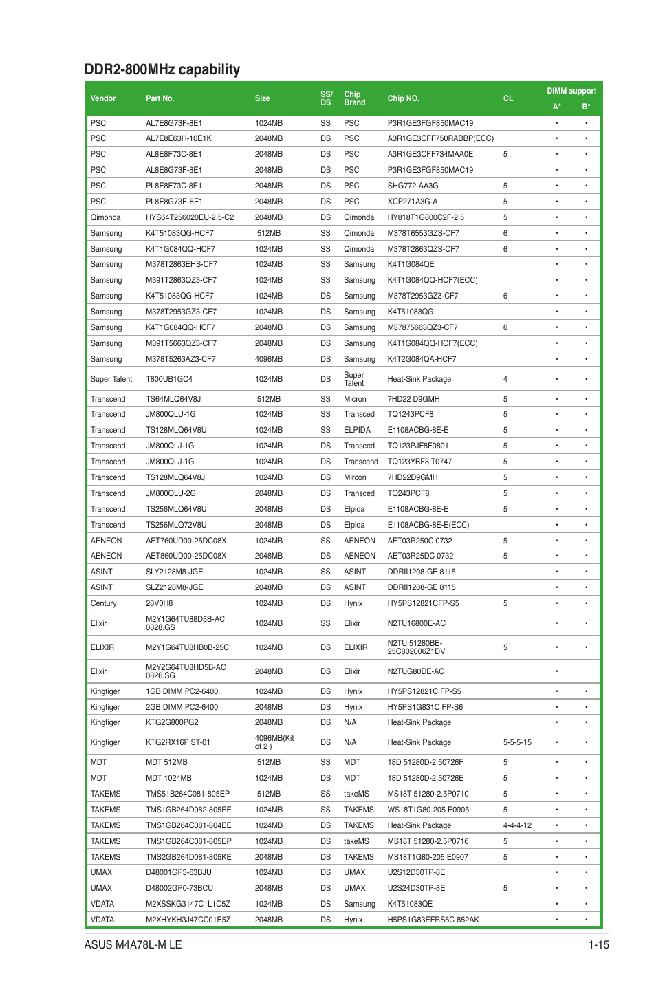 Ddr2-800mhz capability | Asus M4A78L-M LE User Manual | Page 27 / 64