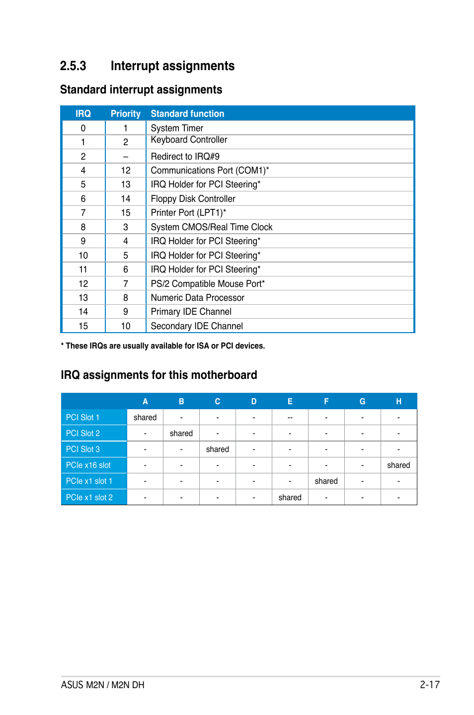 3 interrupt assignments, Standard interrupt assignments, Irq assignments for this motherboard | Asus M2N DH User Manual | Page 39 / 116