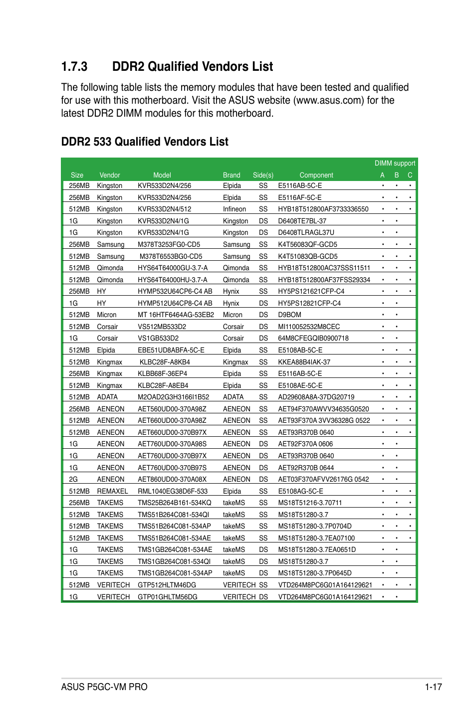 3 ddr2 qualified vendors list, Ddr2 533 qualified vendors list, Asus p5gc-vm pro 1-17 | Asus P5GC-VM Pro User Manual | Page 29 / 94