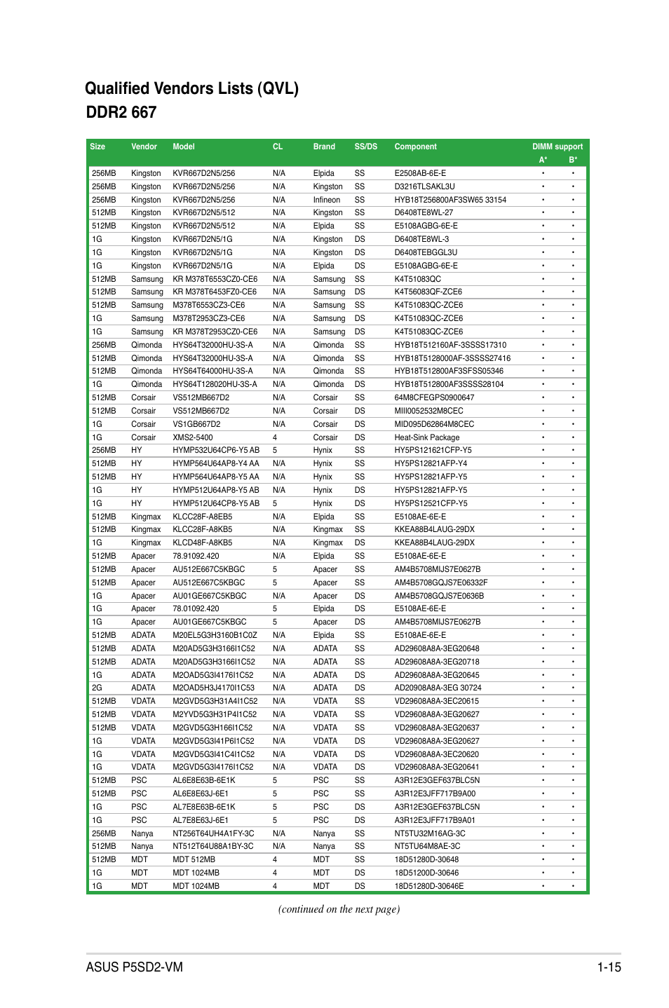 Qualified vendors lists (qvl), Ddr2 667, Continued on the next page) | Asus P5SD2-VM User Manual | Page 27 / 88