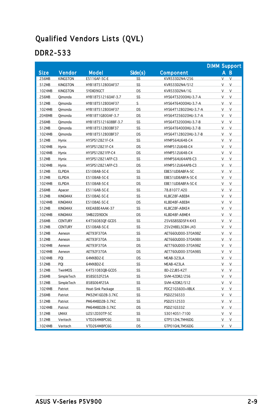 Qualified vendors lists (qvl), Ddr2-533, Size vendor model side(s) component a b | Dimm support | Asus V3-P5V900 User Manual | Page 27 / 98