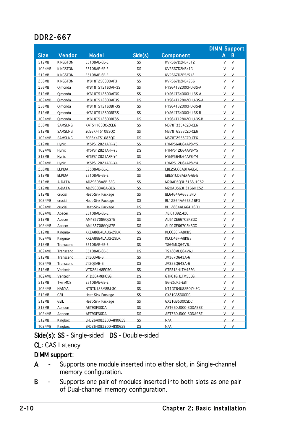 Ddr2-667, 10 chapter 2: basic installation, Size vendor model side(s) component a b | Dimm support | Asus V3-P5V900 User Manual | Page 28 / 98