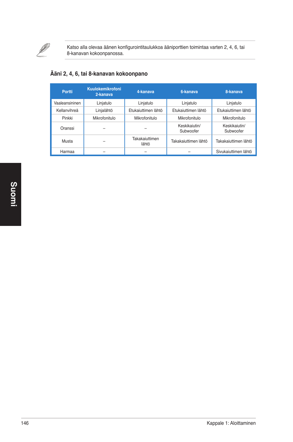 Suomi, Ääni 2, 4, 6, tai 8-kanavan kokoonpano | Asus CP6230 User Manual | Page 146 / 330