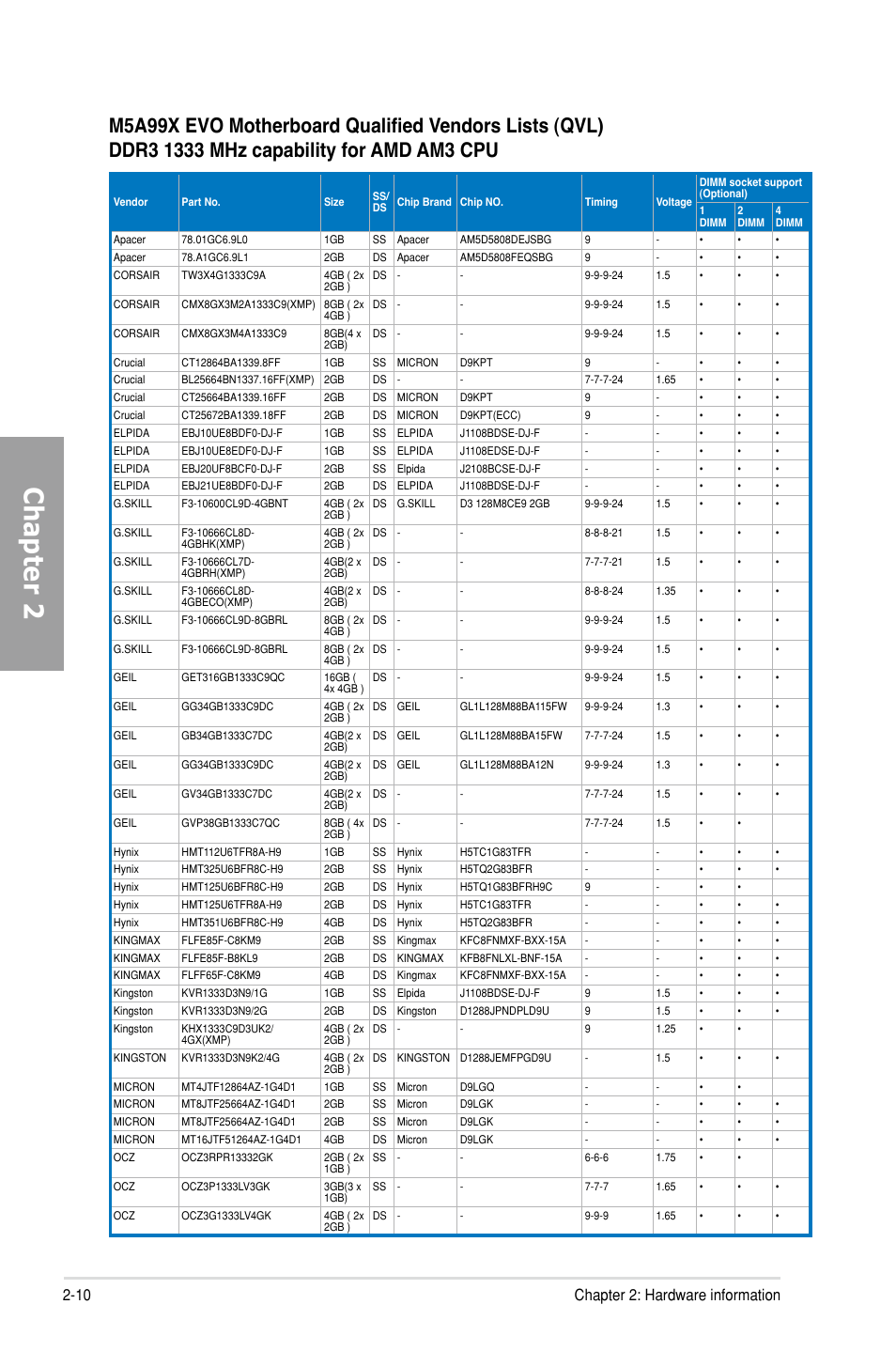 Chapter 2, 10 chapter 2: hardware information | Asus M5A99X EVO User Manual | Page 28 / 138