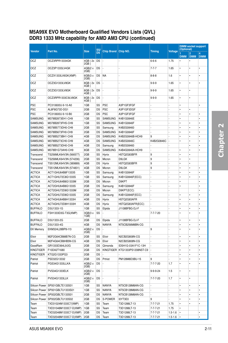 Chapter 2 | Asus M5A99X EVO User Manual | Page 29 / 138