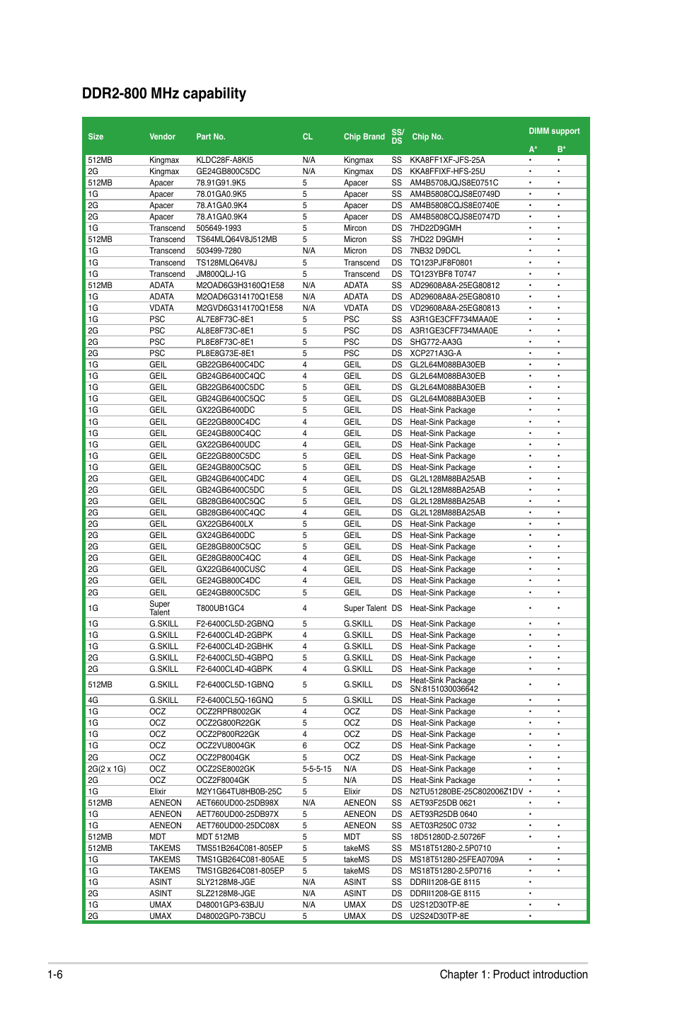 Ddr2-800 mhz capability, 6 chapter 1: product introduction | Asus P5G41-M LX User Manual | Page 15 / 40