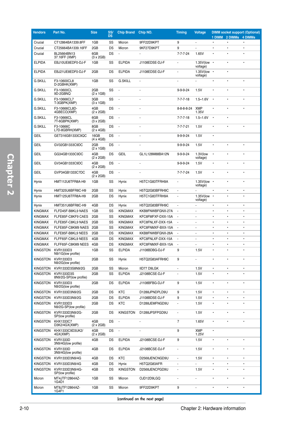 Chapter 2, 10 chapter 2: hardware information, Continued on the next page) | Asus P8Z77-V LK User Manual | Page 30 / 154