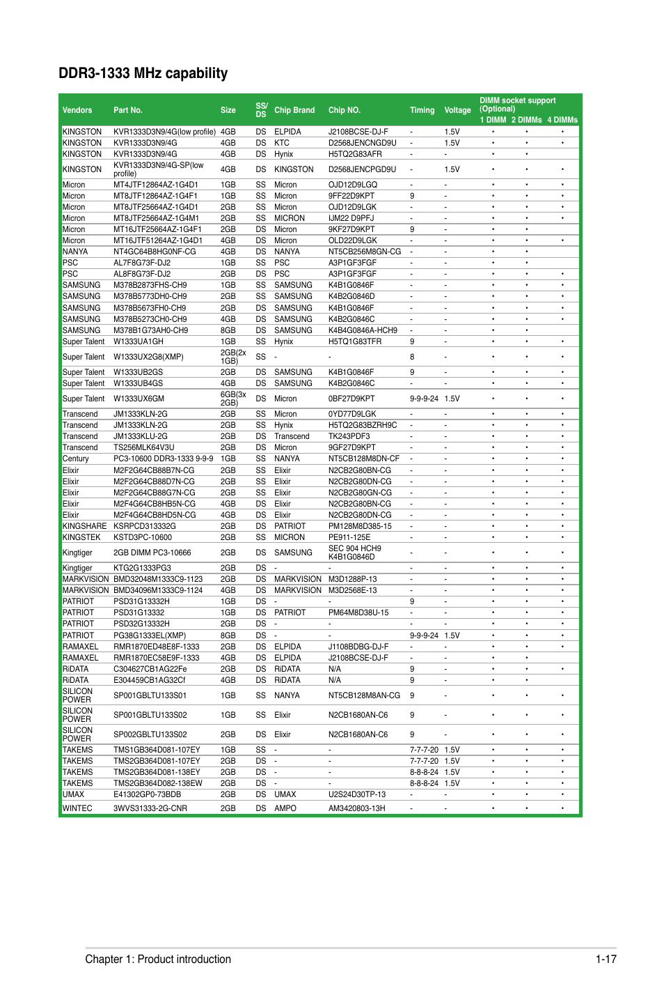 17 chapter 1: product introduction | Asus P8B75-M User Manual | Page 27 / 78