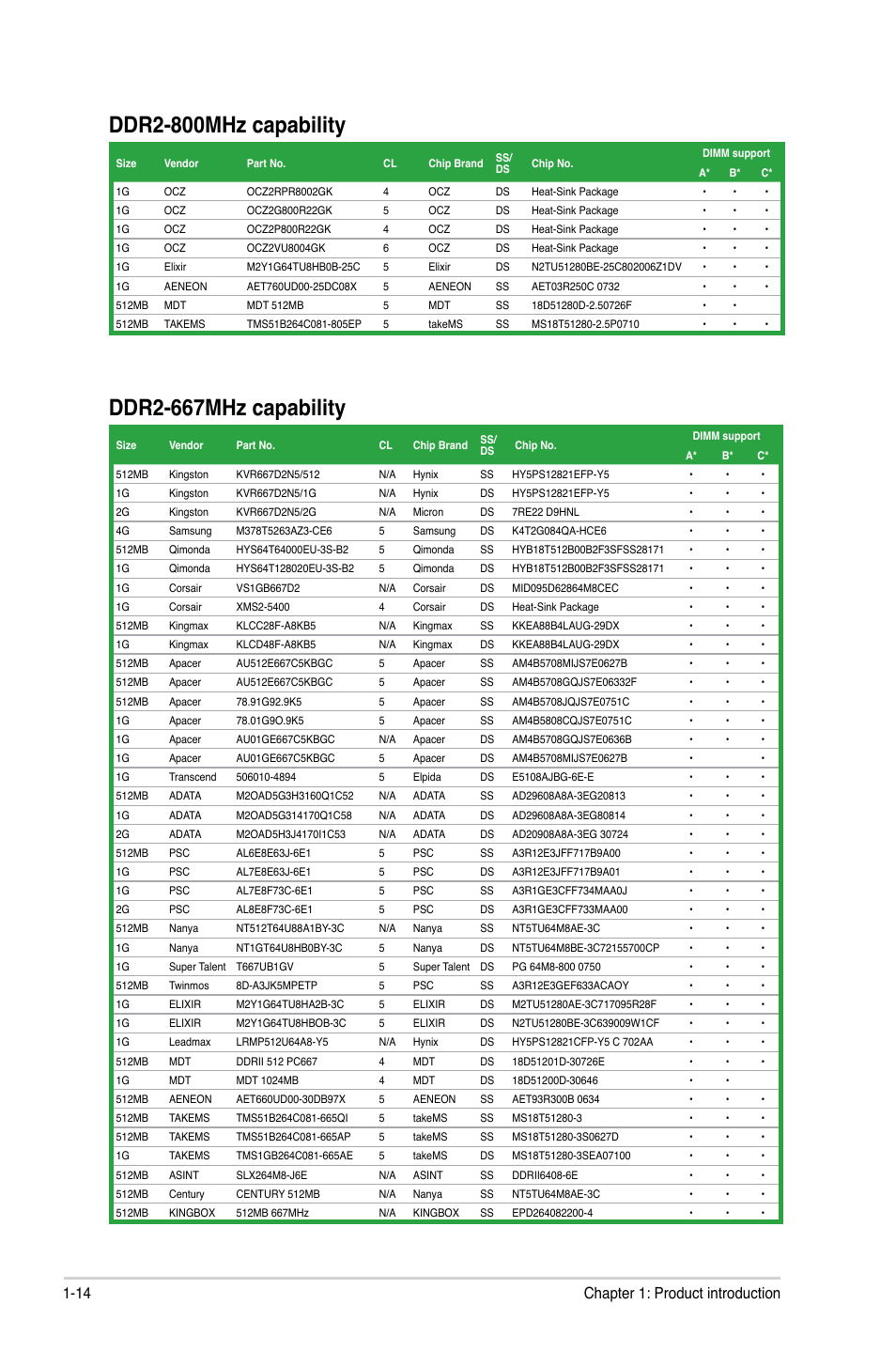 Ddr2-800mhz.capability, Ddr2-667mhz.capability, 14 chapter 1: product introduction | Asus P5Q SE2 User Manual | Page 24 / 64