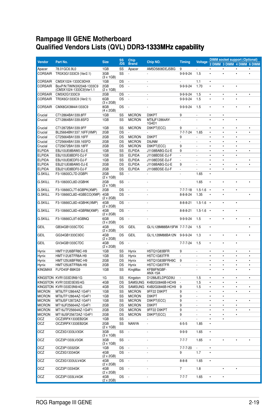 Rog rampage iii gene 2-19 | Asus Rampage III Gene User Manual | Page 43 / 164