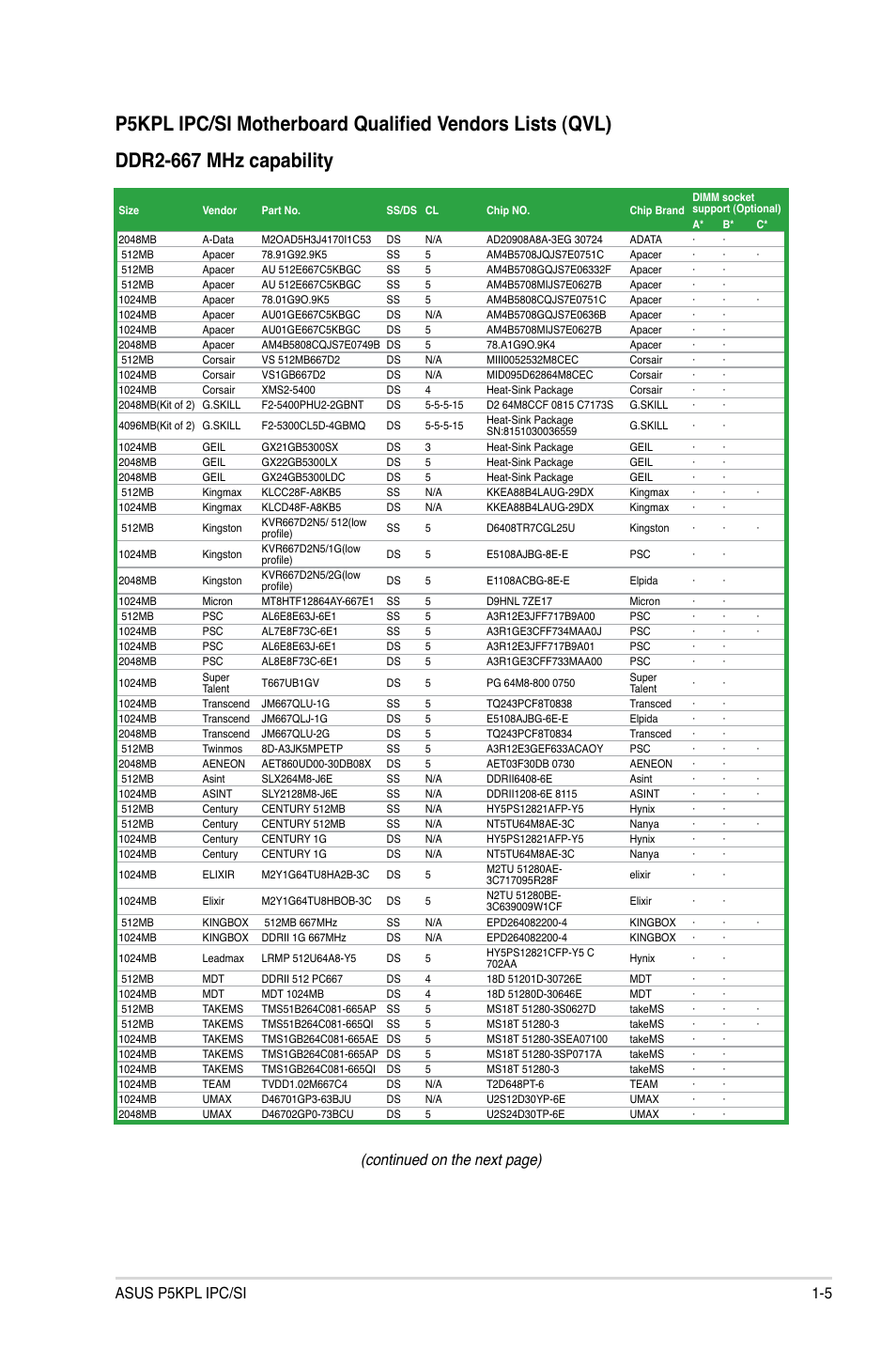 Continued on the next page), Asus p5kpl ipc/si 1-5 | Asus P5KPL IPC/SI User Manual | Page 14 / 40