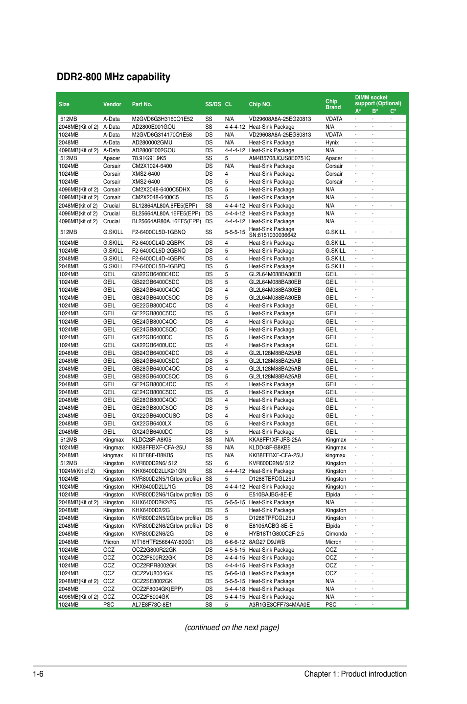 Ddr2-800 mhz capability, Continued on the next page), 6 chapter 1: product introduction | Asus P5KPL IPC/SI User Manual | Page 15 / 40