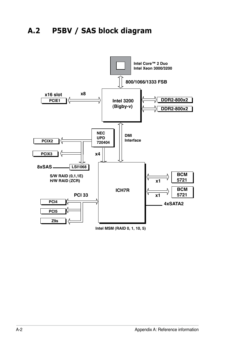 A.2 p5bv / sas block diagram | Asus P5BV/SAS User Manual | Page 184 / 184