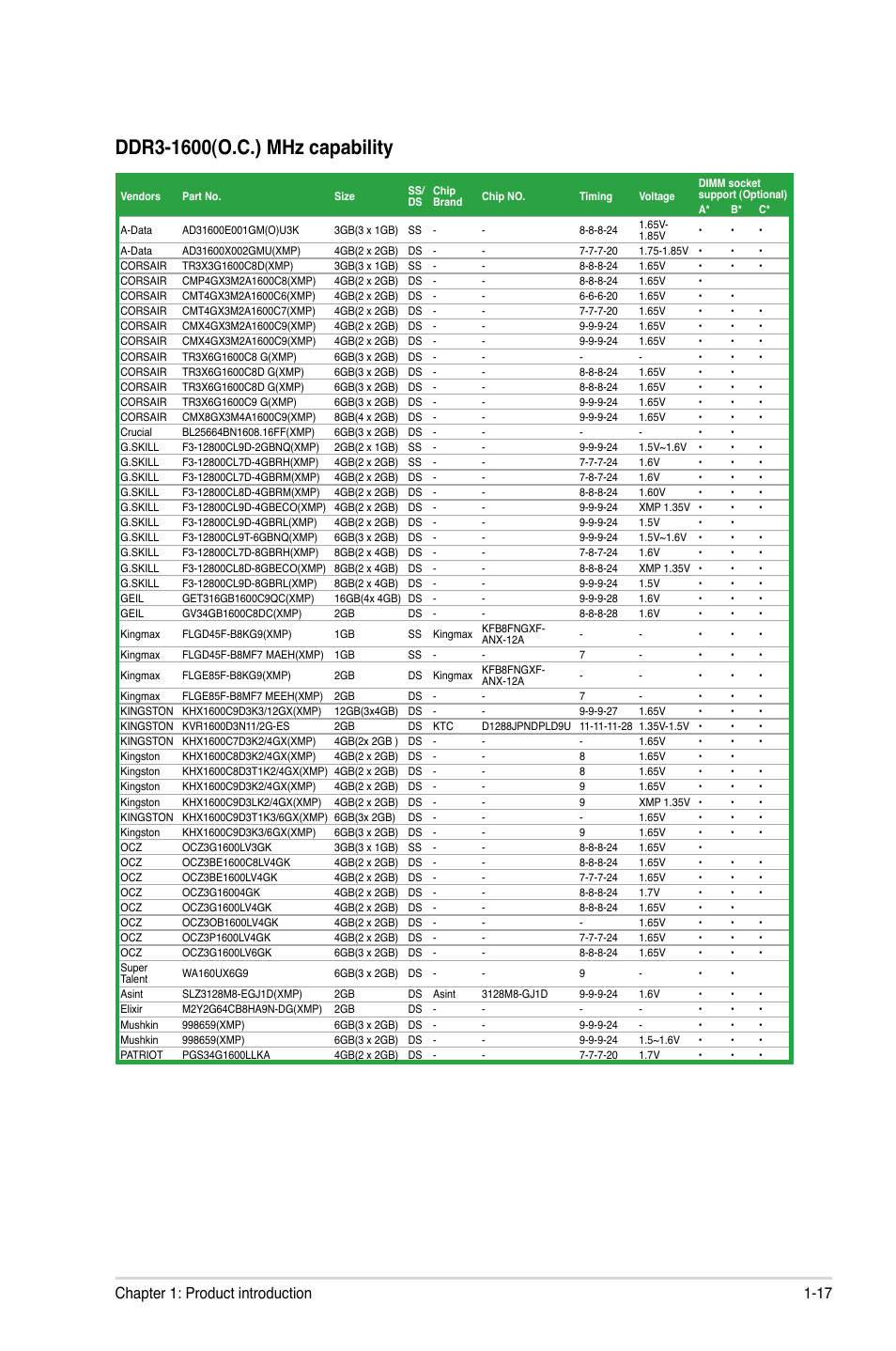 17 chapter 1: product introduction | Asus P8P67-M PRO User Manual | Page 29 / 82
