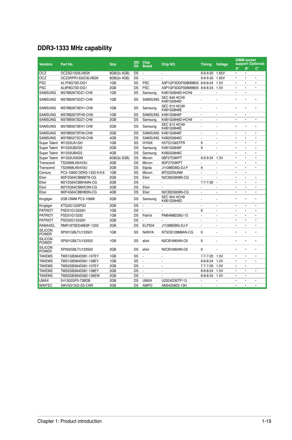19 chapter 1: product introduction | Asus P8P67-M PRO User Manual | Page 31 / 82