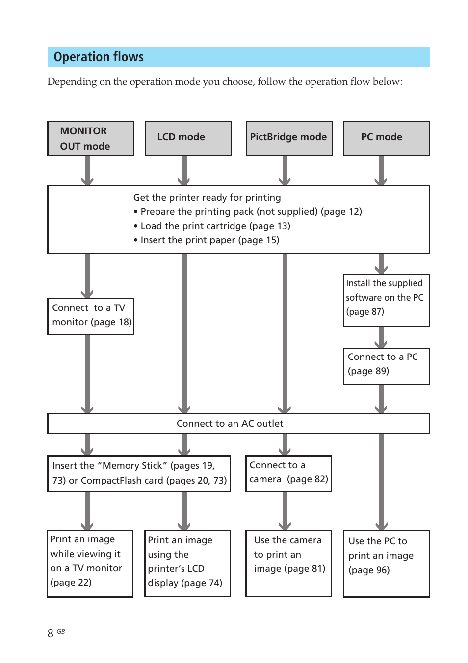 Operation flows | Sony DPP-EX50 User Manual | Page 8 / 144