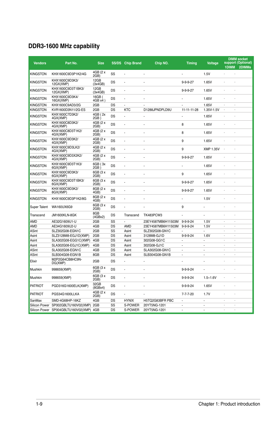 9 chapter 1: product introduction | Asus P8H61-I R2.0 User Manual | Page 19 / 64