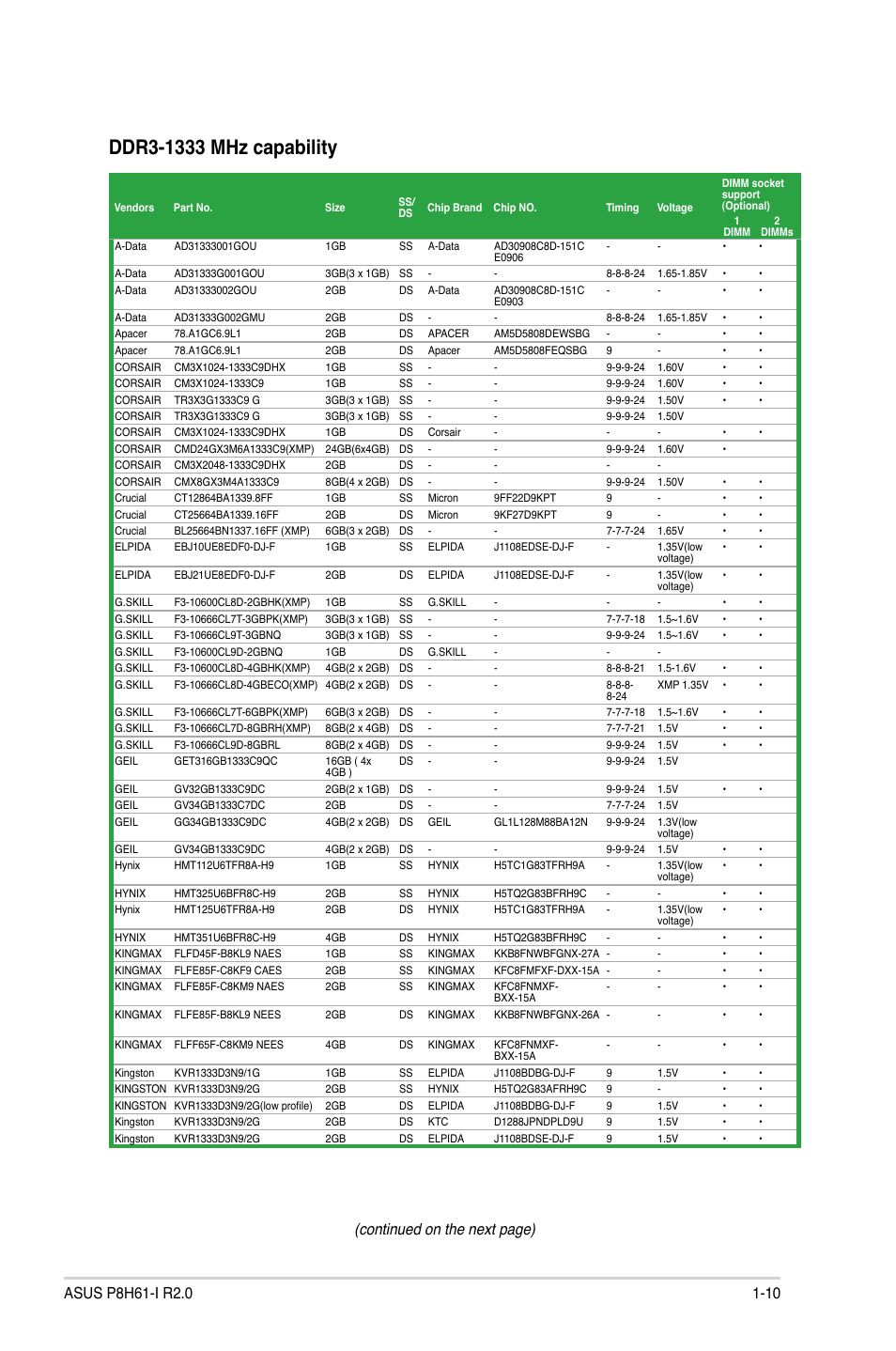 Continued on the next page) | Asus P8H61-I R2.0 User Manual | Page 20 / 64