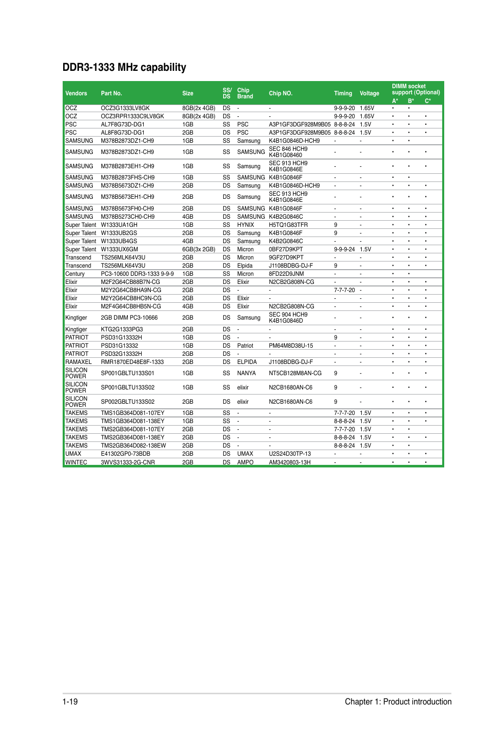 19 chapter 1: product introduction | Asus P8P67 LX User Manual | Page 30 / 77