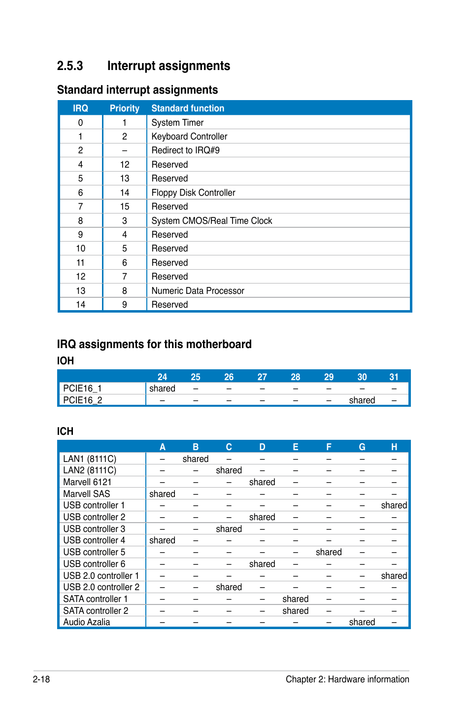 3 interrupt assignments, Interrupt assignments -18, Standard interrupt assignments | Irq assignments for this motherboard | Asus P6T6 WS Revolution User Manual | Page 44 / 192