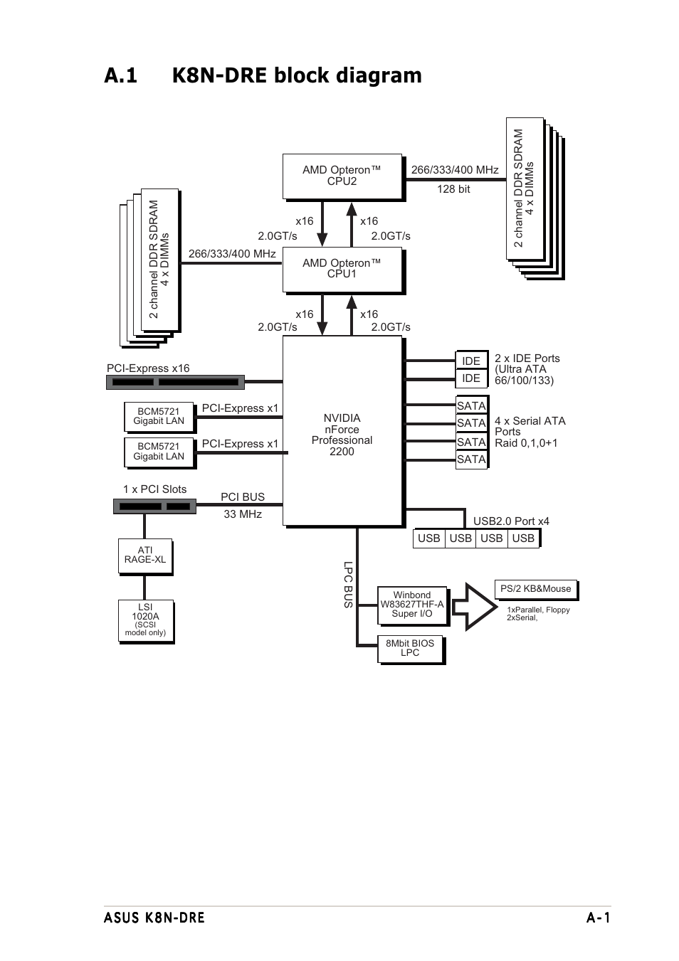 A.1 k8n-dre block diagram | Asus K8N-DRE User Manual | Page 141 / 142