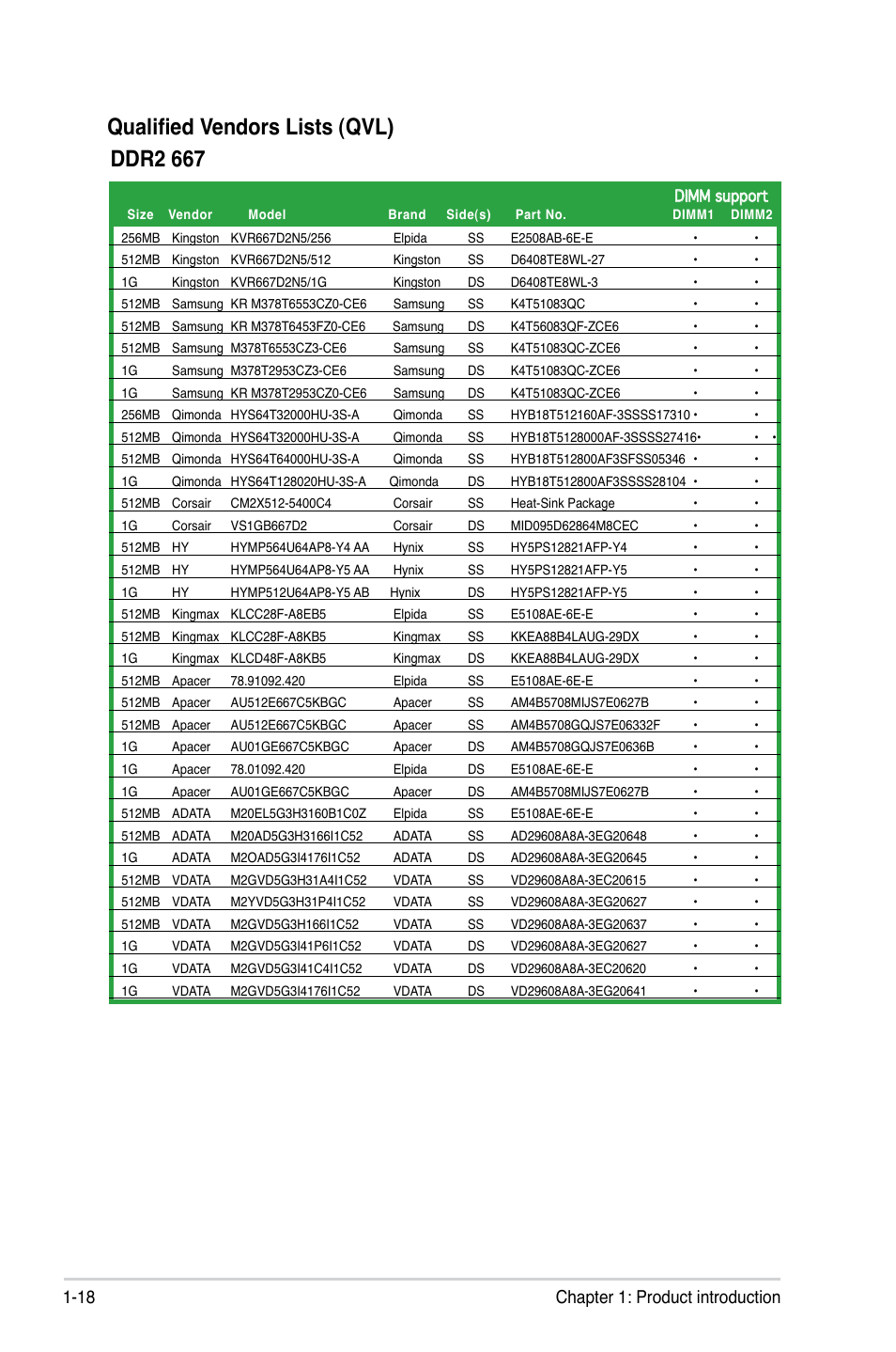 Qualified vendors lists (qvl), Ddr2 667, 18 chapter 1: product introduction | Asus P5S-MX SE User Manual | Page 30 / 90