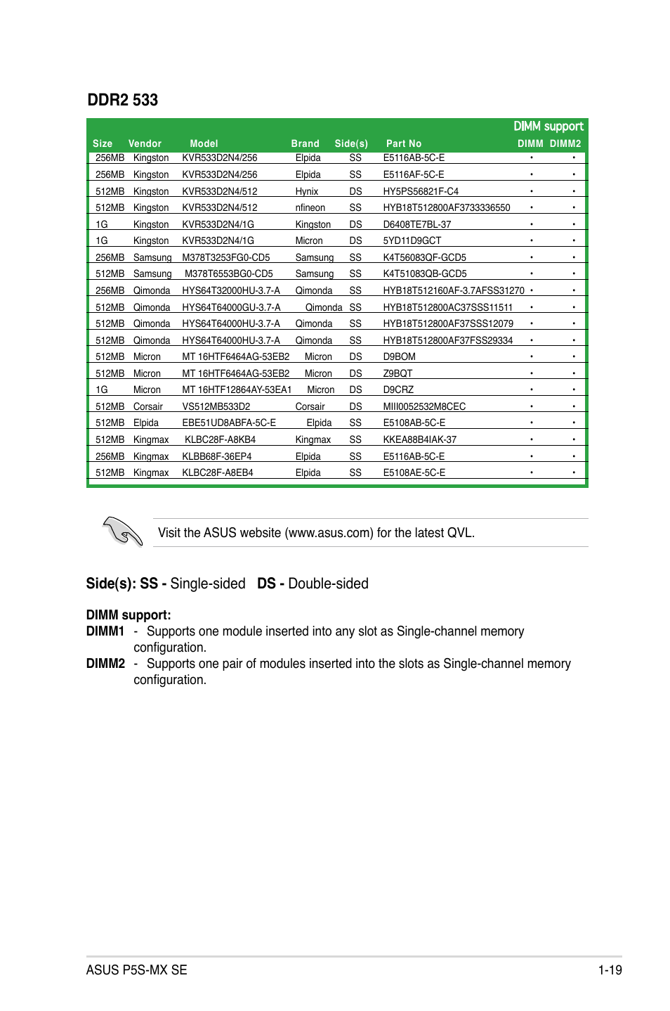 Ddr2 533, Side(s): ss - single-sided ds - double-sided, Asus p5s-mx se 1-19 | Asus P5S-MX SE User Manual | Page 31 / 90