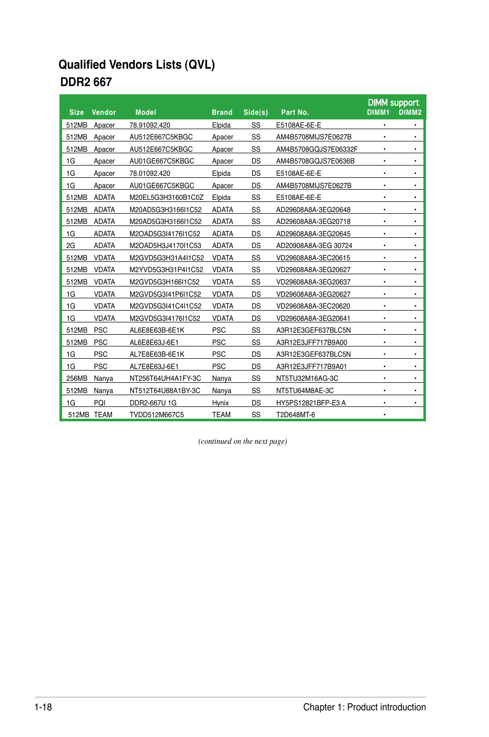 Qualified vendors lists (qvl), Ddr2 667, 18 chapter 1: product introduction | Asus P5SD2-A User Manual | Page 30 / 96