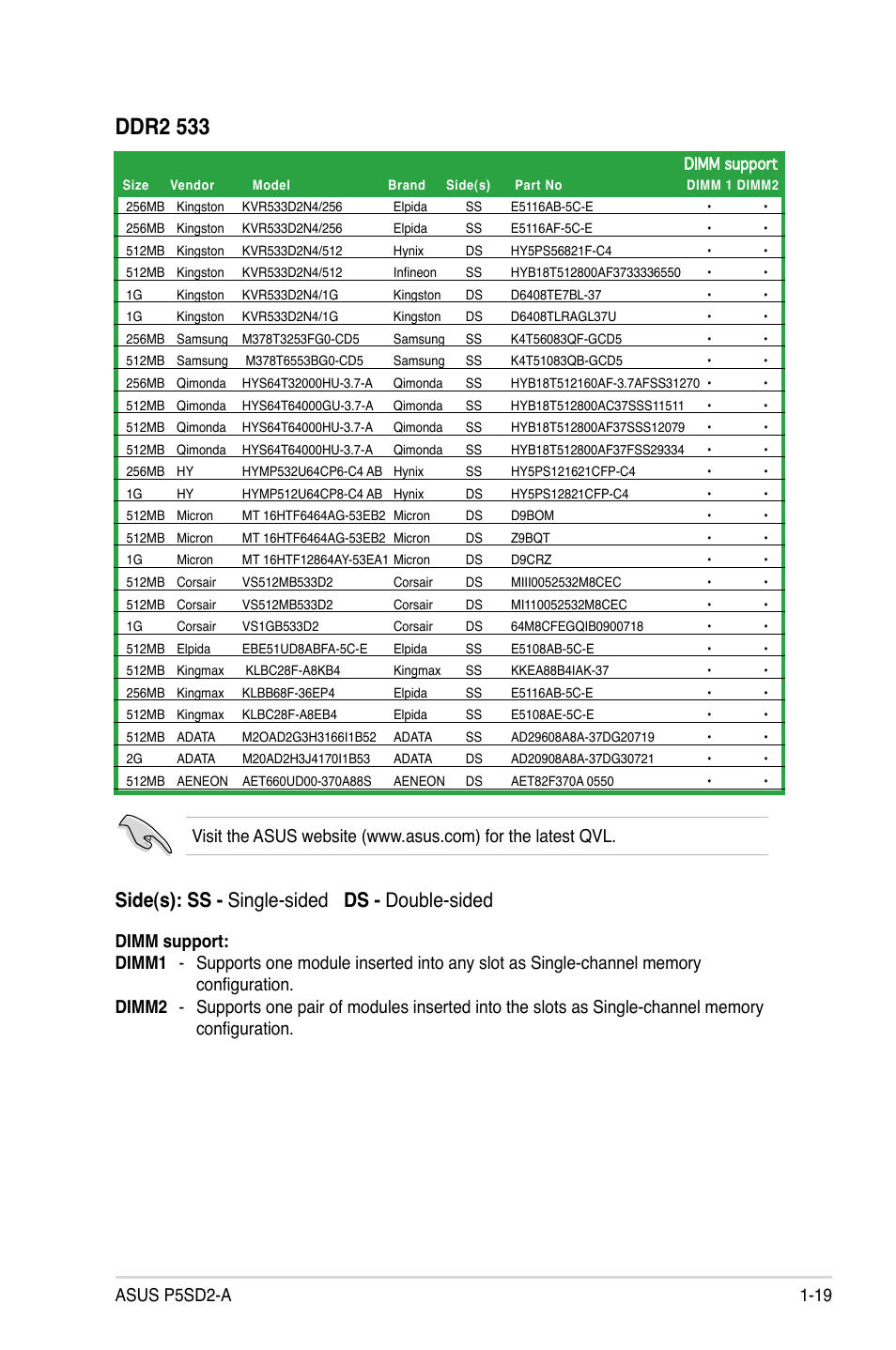 Ddr2 533, Side(s): ss - single-sided ds - double-sided | Asus P5SD2-A User Manual | Page 31 / 96