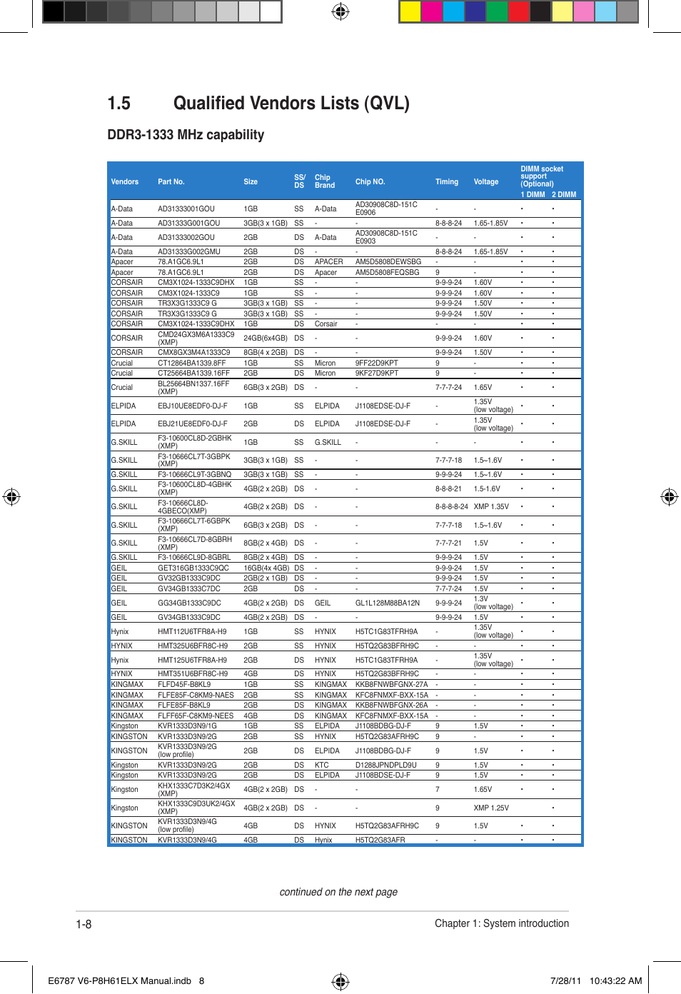 5 qualified vendors lists (qvl), Qualified vendors lists (qvl) -8, Chapter 1: system introduction | Continued on the next page | Asus V6-P8H61ELX User Manual | Page 16 / 72