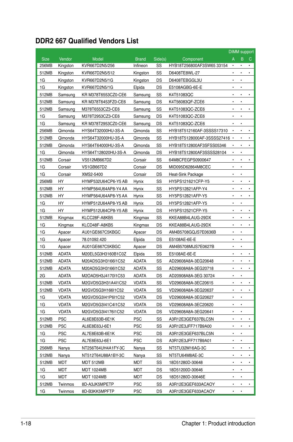 Ddr2 667 qualified vendors list, 18 chapter 1: product introduction | Asus P5GC-VM User Manual | Page 30 / 94